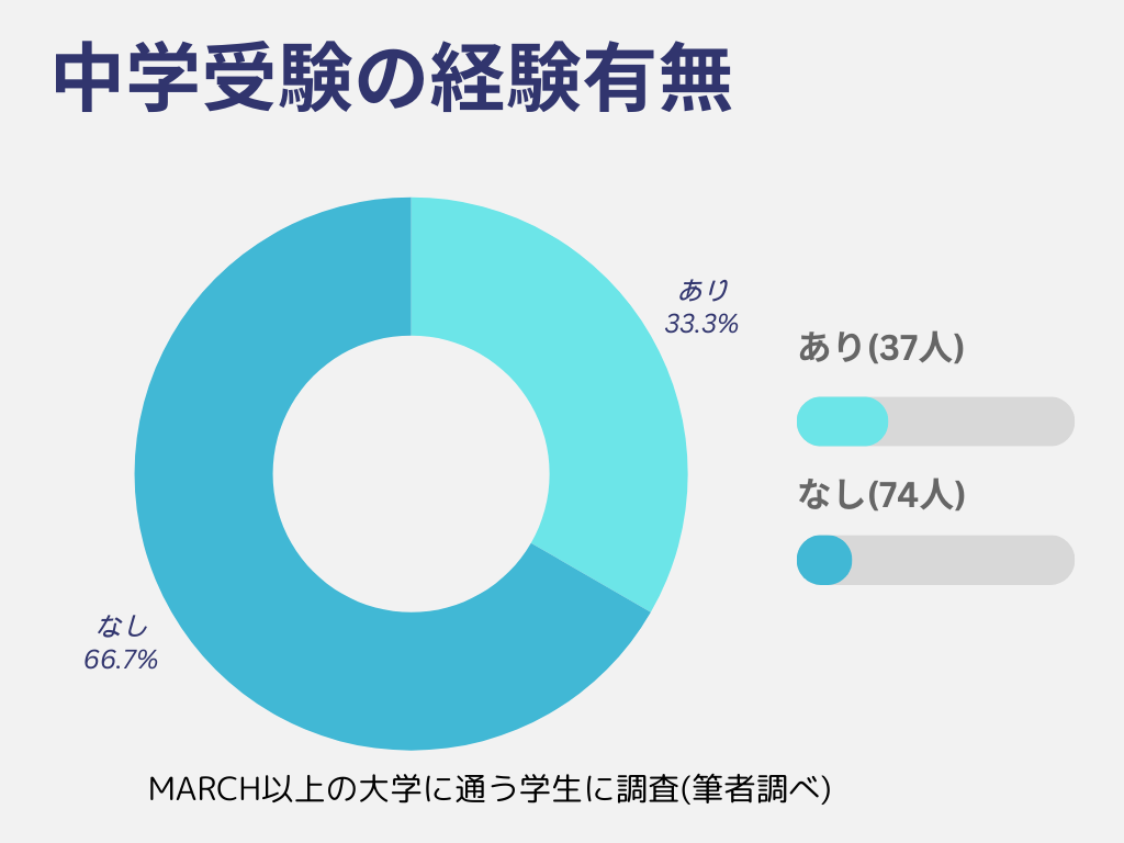 中学受験の経験有無